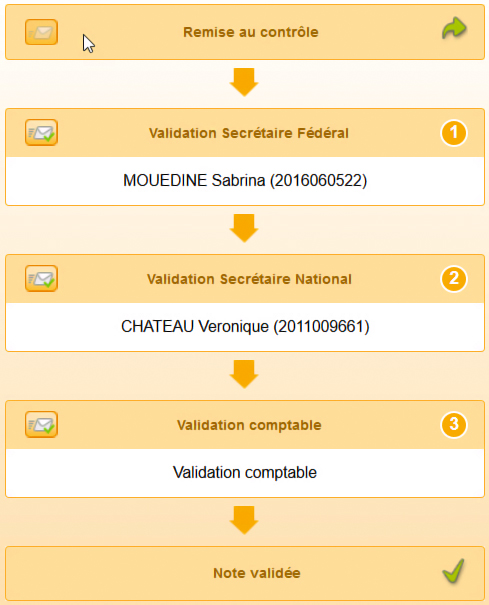 Ecran circuit de validation type